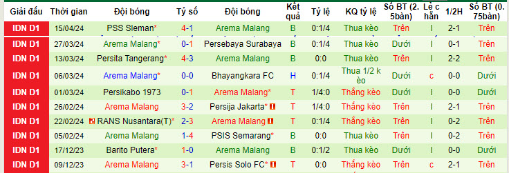 Nhận định, soi kèo Borneo FC Samarinda vs Arema Malang, 19h00 ngày 21/04: Nhanh chóng trở lại - Ảnh 3