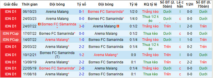 Nhận định, soi kèo Borneo FC Samarinda vs Arema Malang, 19h00 ngày 21/04: Nhanh chóng trở lại - Ảnh 4