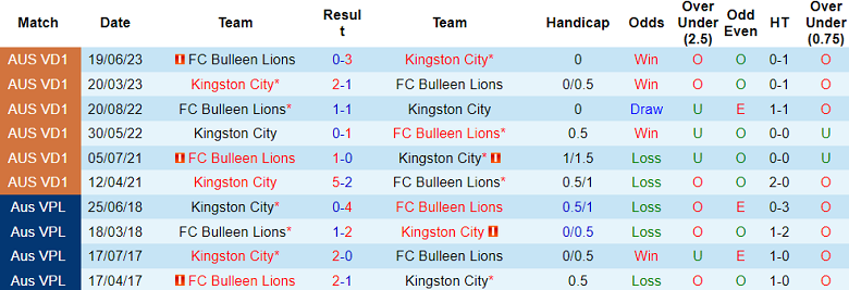 Nhận định, soi kèo Bulleen Lions với Kingston City, 17h30 ngày 22/4: Cửa trên ‘ghi điểm’ - Ảnh 3