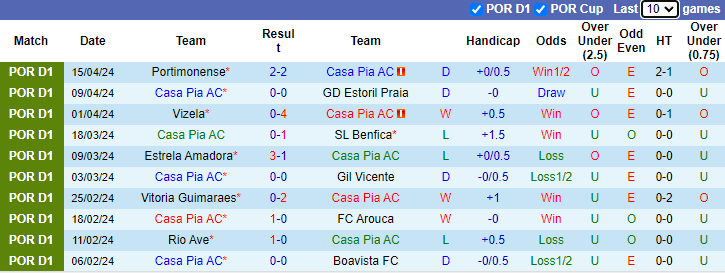 Nhận định, soi kèo Casa Pia vs FC Porto, 0h00 ngày 22/4: Tận dụng lợi thế - Ảnh 1