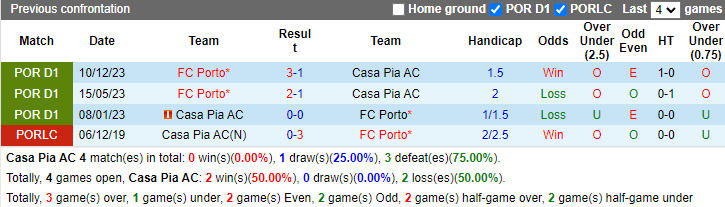 Nhận định, soi kèo Casa Pia vs FC Porto, 0h00 ngày 22/4: Tận dụng lợi thế - Ảnh 4