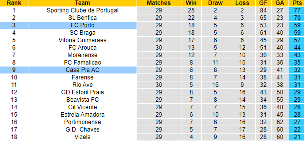 Nhận định, soi kèo Casa Pia vs FC Porto, 0h00 ngày 22/4: Tận dụng lợi thế - Ảnh 7