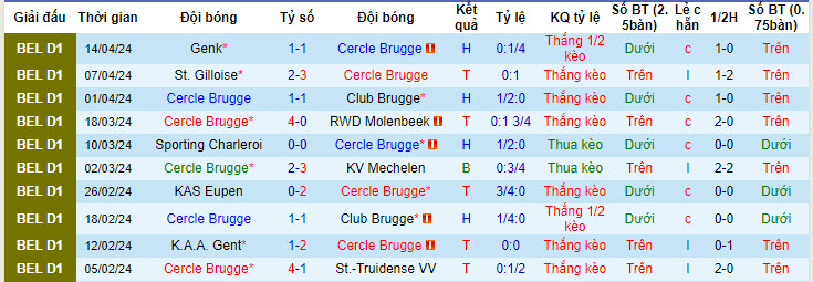 Nhận định, soi kèo Cercle Brugge vs Royal Antwerp, 18h30 ngày 21/04: Chủ nhà thắng lợi - Ảnh 2