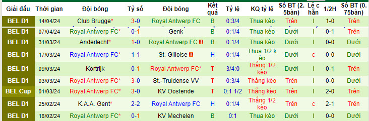 Nhận định, soi kèo Cercle Brugge vs Royal Antwerp, 18h30 ngày 21/04: Chủ nhà thắng lợi - Ảnh 3
