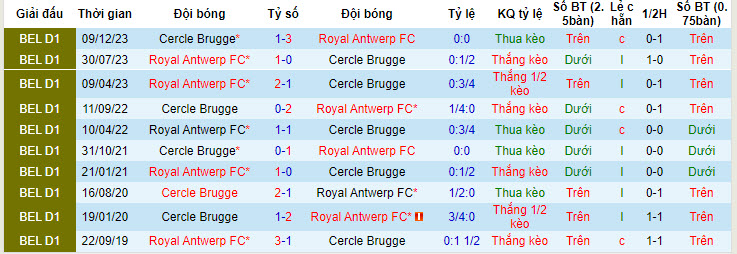 Nhận định, soi kèo Cercle Brugge vs Royal Antwerp, 18h30 ngày 21/04: Chủ nhà thắng lợi - Ảnh 4