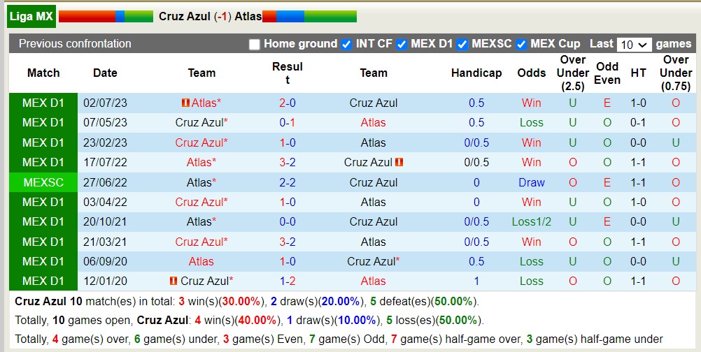 Nhận định, soi kèo Cruz Azul với Atlas, 07h00 ngày 22/4: Điểm tựa sân nhà - Ảnh 3