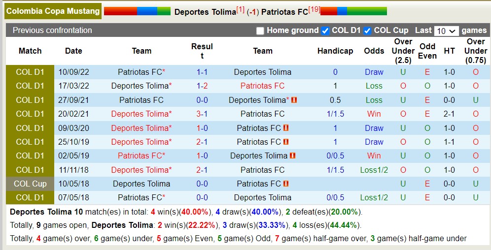 Nhận định, soi kèo Deportes Tolima với Patriotas FC, 08h30 ngày 22/4: Bão tố xa nhà - Ảnh 3