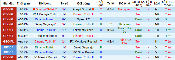 Nhận định, soi kèo Dinamo Tbilisi II vs Shturmi, 21h00 ngày 22/04: Giải mã tân binh - Ảnh 1
