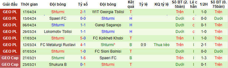 Nhận định, soi kèo Dinamo Tbilisi II vs Shturmi, 21h00 ngày 22/04: Giải mã tân binh - Ảnh 2