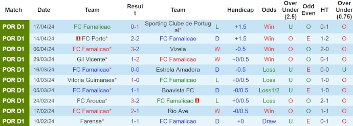 Nhận định, soi kèo FC Famalicao với Portimonense, 21h30 ngày 21/4: Không dễ cho chủ nhà - Ảnh 1