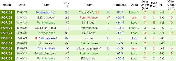 Nhận định, soi kèo FC Famalicao với Portimonense, 21h30 ngày 21/4: Không dễ cho chủ nhà - Ảnh 2