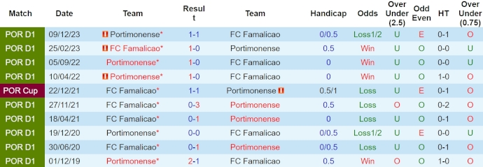 Nhận định, soi kèo FC Famalicao với Portimonense, 21h30 ngày 21/4: Không dễ cho chủ nhà - Ảnh 3