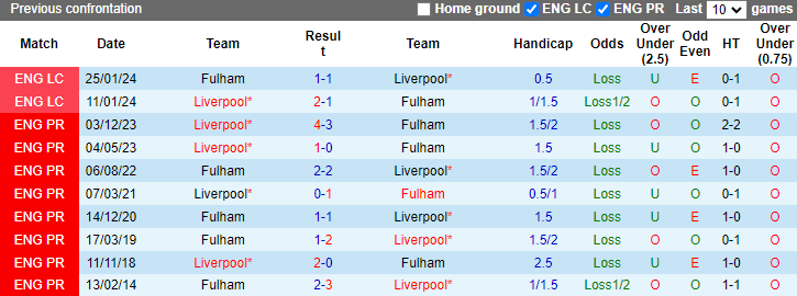 Nhận định, soi kèo Fulham vs Liverpool, 22h30 ngày 21/4: Điểm tựa sân nhà - Ảnh 3