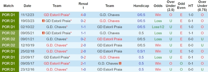 Nhận định, soi kèo G.D. Chaves với GD Estoril Praia, 21h30 ngày 21/4: Nỗ lực trụ hạng - Ảnh 3