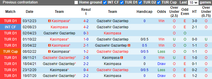 Nhận định, soi kèo Gazisehir Gaziantep vs Kasimpasa, 23h00 ngày 21/4: Khắc tinh - Ảnh 3
