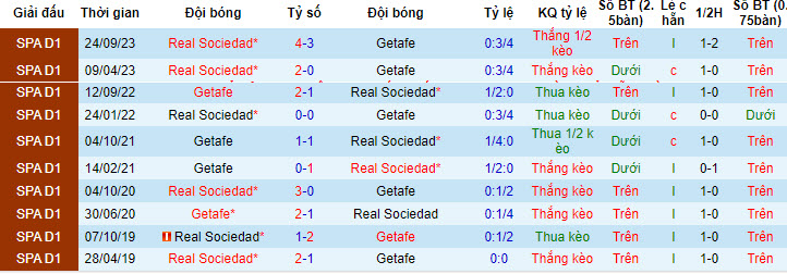 Nhận định, soi kèo Getafe với Real Sociedad, 19h00 ngày 21/04: Chuyến thăm vất vả - Ảnh 4
