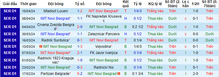 Nhận định, soi kèo IMT Novi Beograd với FK Zeleznicar Pancevo, 21h00 ngày 22/04: Củng cố vị trí - Ảnh 2