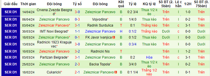 Nhận định, soi kèo IMT Novi Beograd với FK Zeleznicar Pancevo, 21h00 ngày 22/04: Củng cố vị trí - Ảnh 3