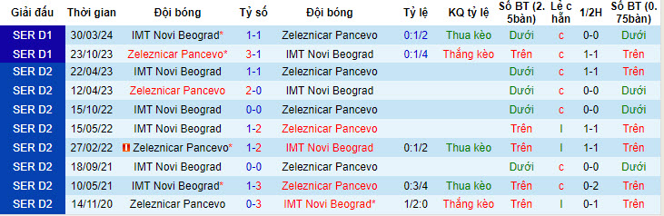 Nhận định, soi kèo IMT Novi Beograd với FK Zeleznicar Pancevo, 21h00 ngày 22/04: Củng cố vị trí - Ảnh 4