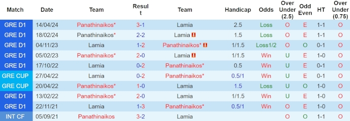 Nhận định, soi kèo Lamia với Panathinaikos, 21h00 ngày 21/4: Quá chênh lệch - Ảnh 3