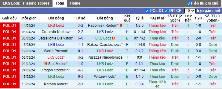 Nhận định, soi kèo LKS Lodz với Lech Poznan, 20h00 ngày 21/4: Ca khúc khải hoàn - Ảnh 4