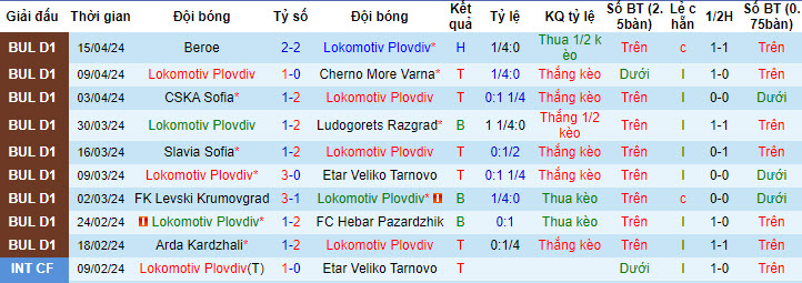 Nhận định, soi kèo Lokomotiv Plovdiv với CSKA 1948 Sofia, 19h15 ngày 21/04: Tự quyết định số phận - Ảnh 2