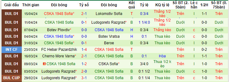 Nhận định, soi kèo Lokomotiv Plovdiv với CSKA 1948 Sofia, 19h15 ngày 21/04: Tự quyết định số phận - Ảnh 3