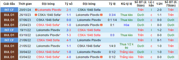 Nhận định, soi kèo Lokomotiv Plovdiv với CSKA 1948 Sofia, 19h15 ngày 21/04: Tự quyết định số phận - Ảnh 4