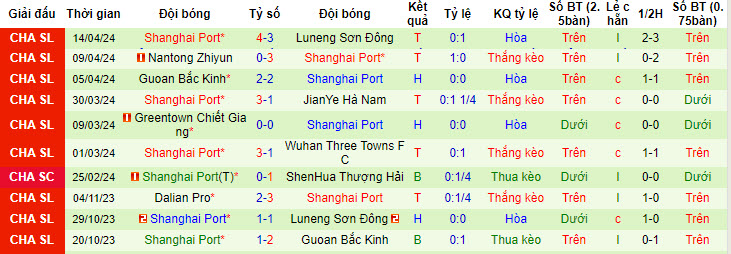 Nhận định, soi kèo Meizhou Hakka với Shanghai Port, 18h35 ngày 21/04: Kéo dài mạch không thắng - Ảnh 3