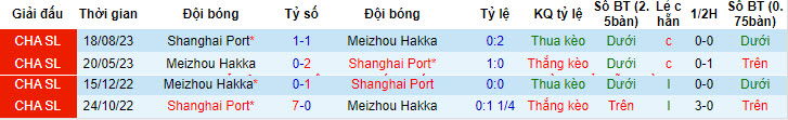 Nhận định, soi kèo Meizhou Hakka với Shanghai Port, 18h35 ngày 21/04: Kéo dài mạch không thắng - Ảnh 4