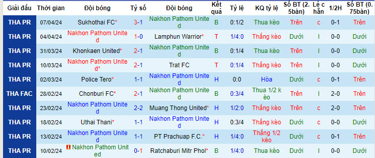 Nhận định, soi kèo Nakhon Pathom United với Bangkok United, 19h00 ngày 21/04: Rủi ro cao - Ảnh 2