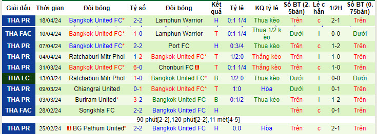 Nhận định, soi kèo Nakhon Pathom United với Bangkok United, 19h00 ngày 21/04: Rủi ro cao - Ảnh 3
