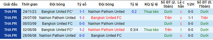 Nhận định, soi kèo Nakhon Pathom United với Bangkok United, 19h00 ngày 21/04: Rủi ro cao - Ảnh 4