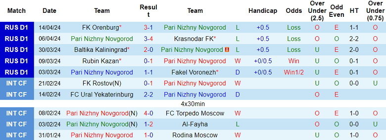 Nhận định, soi kèo Nizhny Novgorod với Dynamo Moscow, 18h00 ngày 21/4: Cửa trên thất thế - Ảnh 1