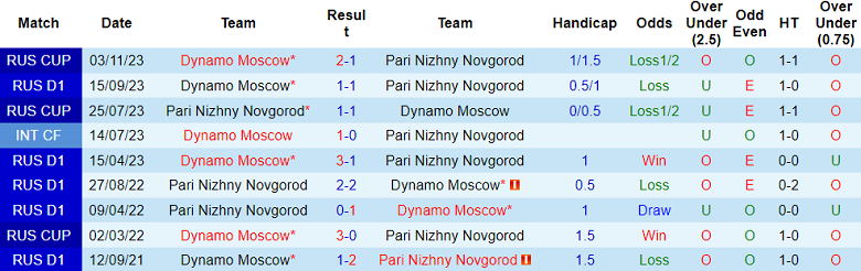 Nhận định, soi kèo Nizhny Novgorod với Dynamo Moscow, 18h00 ngày 21/4: Cửa trên thất thế - Ảnh 3