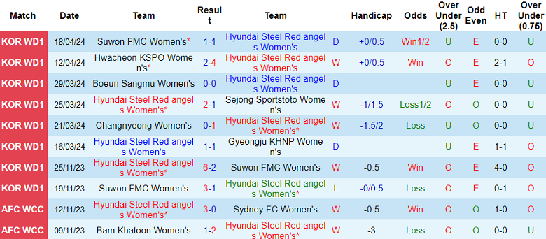 Nhận định, soi kèo nữ Hyundai Steel Red angels với nữ Seoul, 17h00 ngày 22/4: Điểm tựa sân nhà - Ảnh 1