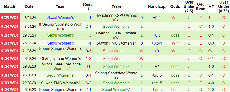 Nhận định, soi kèo nữ Hyundai Steel Red angels với nữ Seoul, 17h00 ngày 22/4: Điểm tựa sân nhà - Ảnh 2