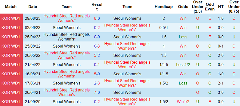 Nhận định, soi kèo nữ Hyundai Steel Red angels với nữ Seoul, 17h00 ngày 22/4: Điểm tựa sân nhà - Ảnh 3