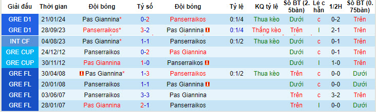 Nhận định, soi kèo Panserraikos vs Pas Giannina, 19h00 ngày 21/04: Khách buông bỏ - Ảnh 4