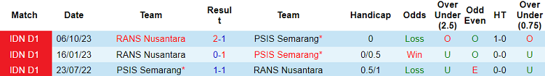 Nhận định, soi kèo PSIS Semarang với RANS Nusantara, 19h00 ngày 22/4: Khó cho khách - Ảnh 3