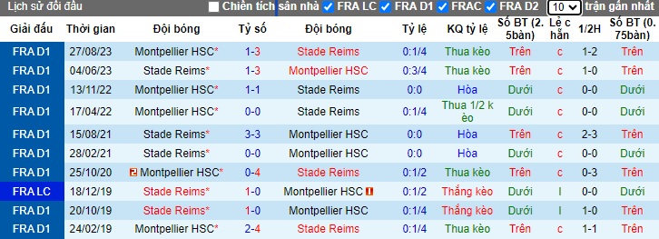 Nhận định, soi kèo Reims với Montpellier, 20h00 ngày 21/4: Bất phân thắng bại - Ảnh 2