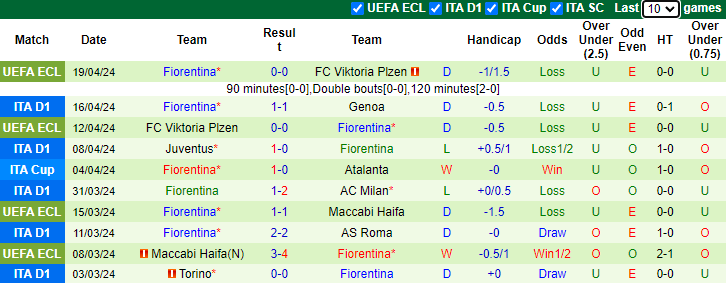 Nhận định, soi kèo Salernitana vs Fiorentina, 23h00 ngày 21/4: Còn nước còn tát - Ảnh 2