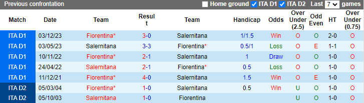 Nhận định, soi kèo Salernitana vs Fiorentina, 23h00 ngày 21/4: Còn nước còn tát - Ảnh 3