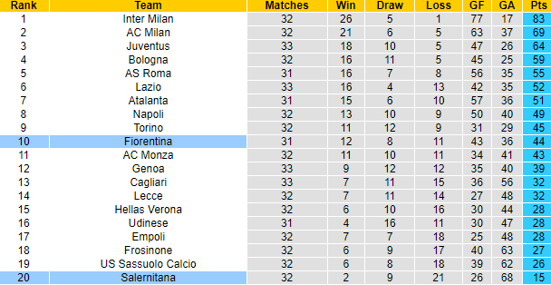 Nhận định, soi kèo Salernitana vs Fiorentina, 23h00 ngày 21/4: Còn nước còn tát - Ảnh 6