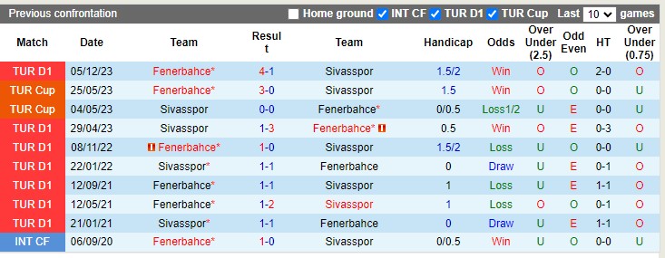 Nhận định, soi kèo Sivasspor với Fenerbahce 00h00 23/04: Không cùng đẳng cấp - Ảnh 1