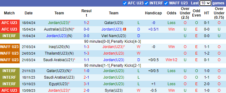 Nhận định, soi kèo U23 Jordan vs U23 Indonesia, 22h30 ngày 21/4: Đòi nợ - Ảnh 1