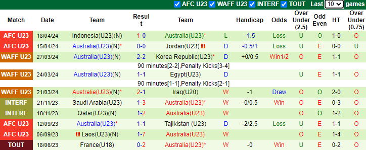 Nhận định, soi kèo U23 Qatar vs U23 Australia, 22h30 ngày 21/4: Thế đường cùng - Ảnh 2