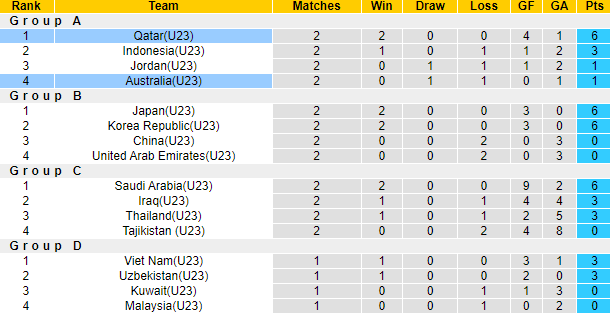 Nhận định, soi kèo U23 Qatar vs U23 Australia, 22h30 ngày 21/4: Thế đường cùng - Ảnh 4