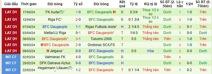 Nhận định, soi kèo Valmieras FK với BFC Daugavpils, 21h30 ngày 22/04: Tiếp đà thăng hoa - Ảnh 2