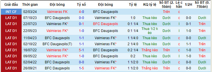 Nhận định, soi kèo Valmieras FK với BFC Daugavpils, 21h30 ngày 22/04: Tiếp đà thăng hoa - Ảnh 3